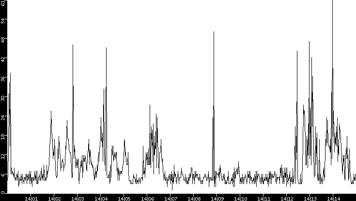 Throughput vs. Time