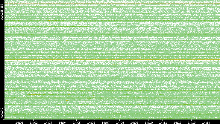 Src. IP vs. Time