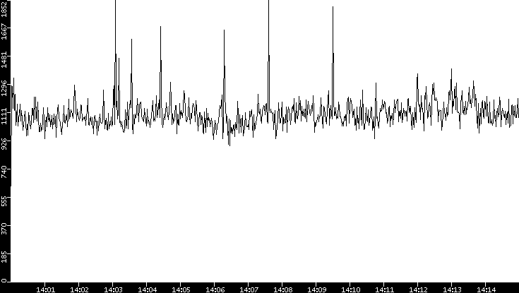 Throughput vs. Time