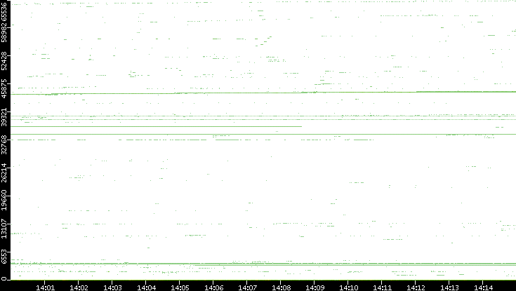 Dest. Port vs. Time