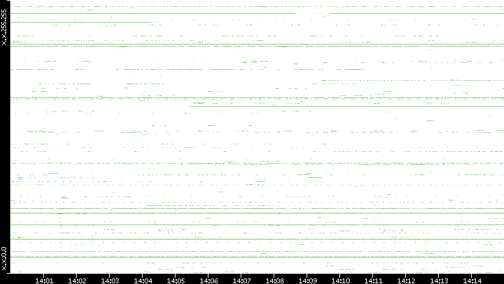 Src. IP vs. Time
