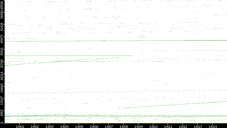 Src. Port vs. Time