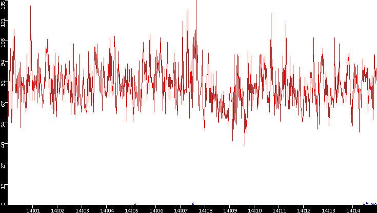 Nb. of Packets vs. Time