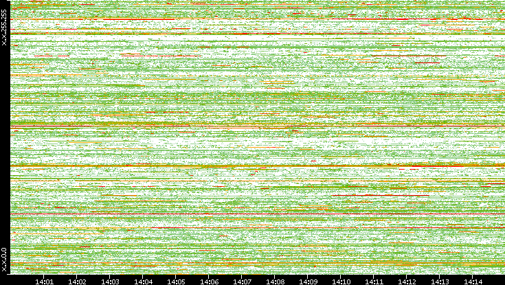 Dest. IP vs. Time