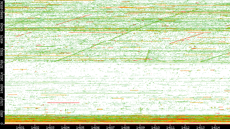 Dest. Port vs. Time