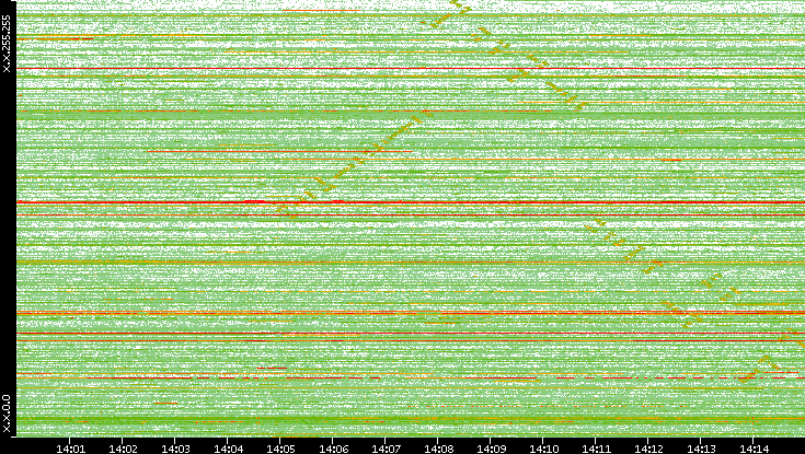 Dest. IP vs. Time