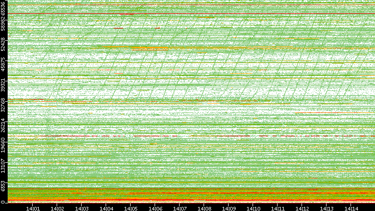 Dest. Port vs. Time