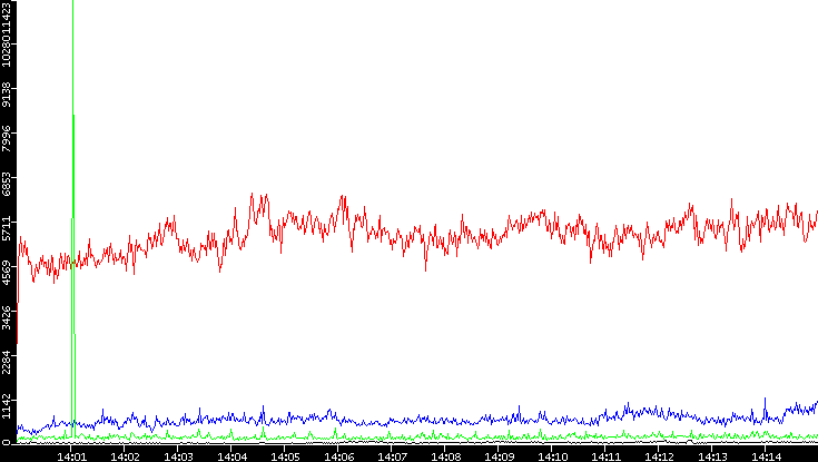 Nb. of Packets vs. Time