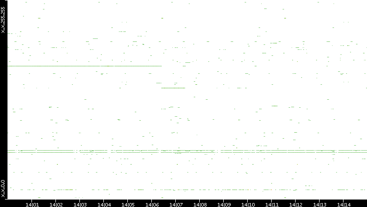 Src. IP vs. Time