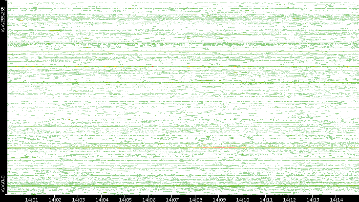 Src. IP vs. Time