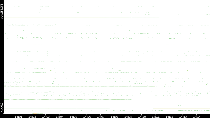 Dest. IP vs. Time