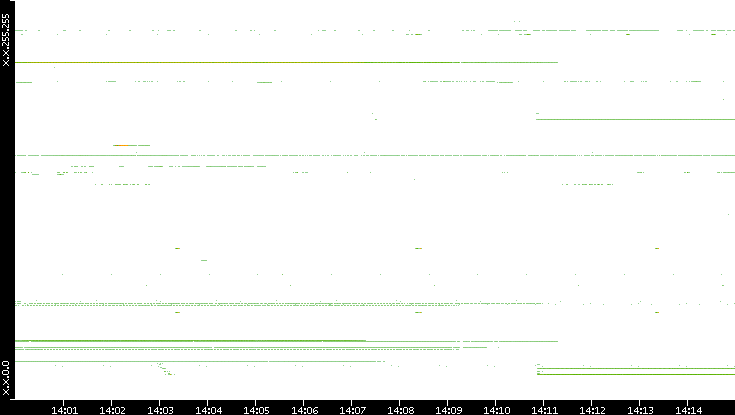 Src. IP vs. Time