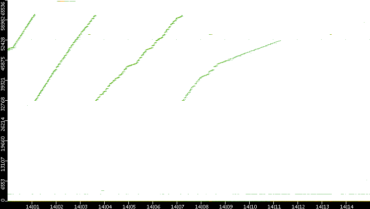 Src. Port vs. Time