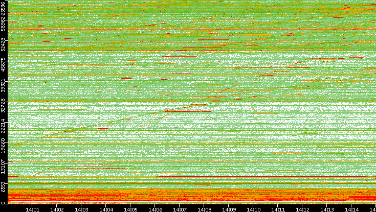 Dest. Port vs. Time