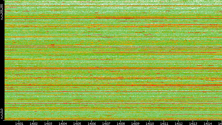 Src. IP vs. Time