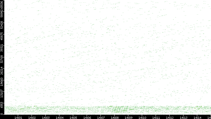Src. Port vs. Time