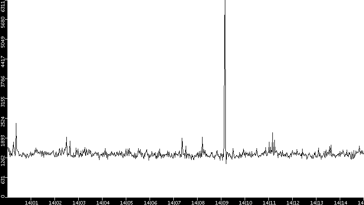 Throughput vs. Time