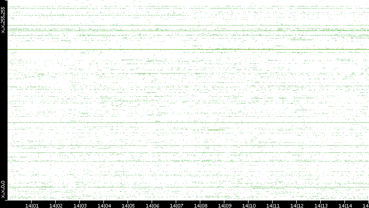Dest. IP vs. Time