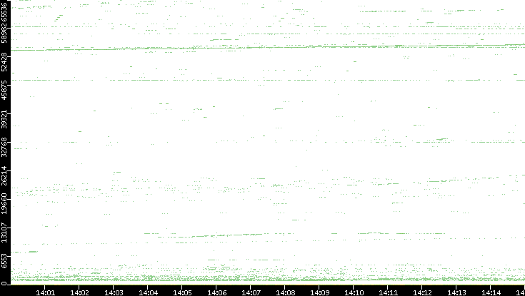 Src. Port vs. Time
