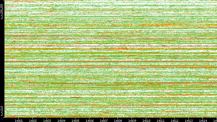 Dest. IP vs. Time