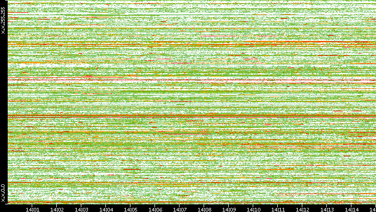 Src. IP vs. Time