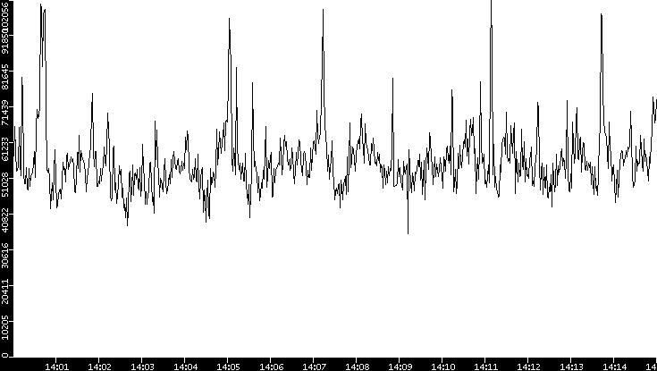 Throughput vs. Time