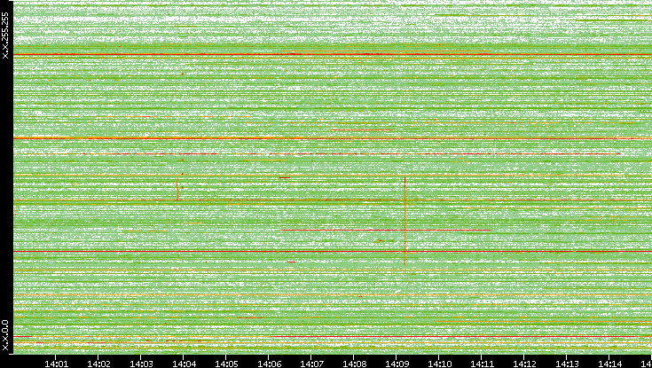 Dest. IP vs. Time