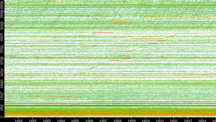 Dest. Port vs. Time