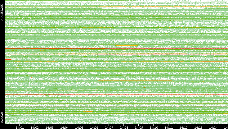 Src. IP vs. Time