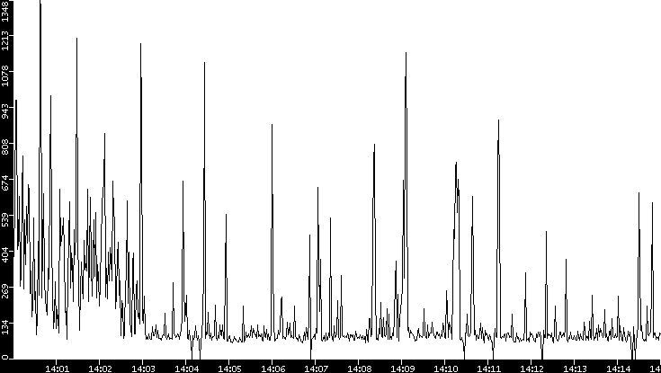 Average Packet Size vs. Time