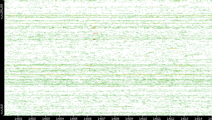 Src. IP vs. Time