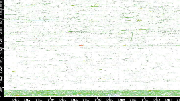 Src. Port vs. Time