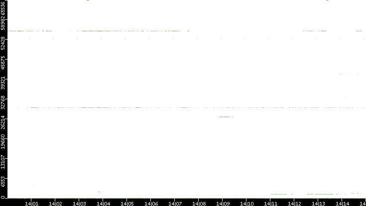 Src. Port vs. Time