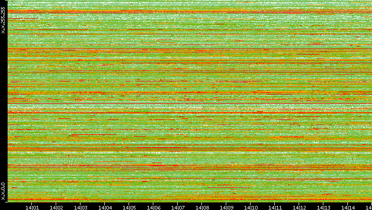Dest. IP vs. Time