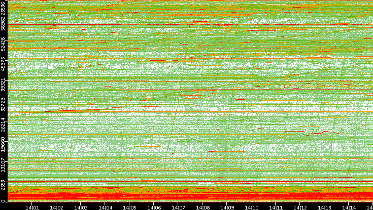 Dest. Port vs. Time