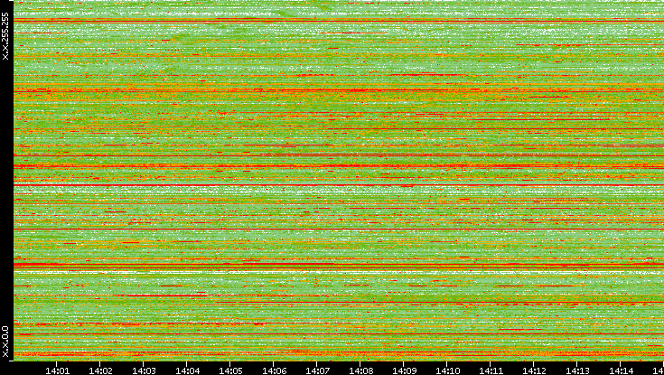 Src. IP vs. Time