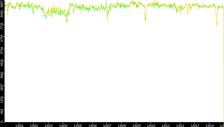 Entropy of Port vs. Time