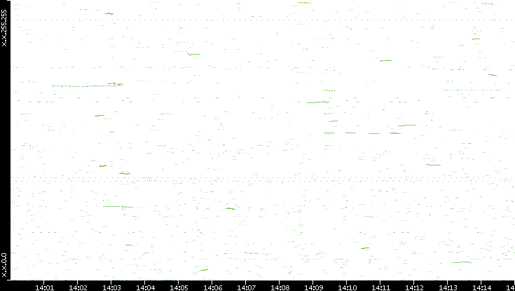 Dest. IP vs. Time