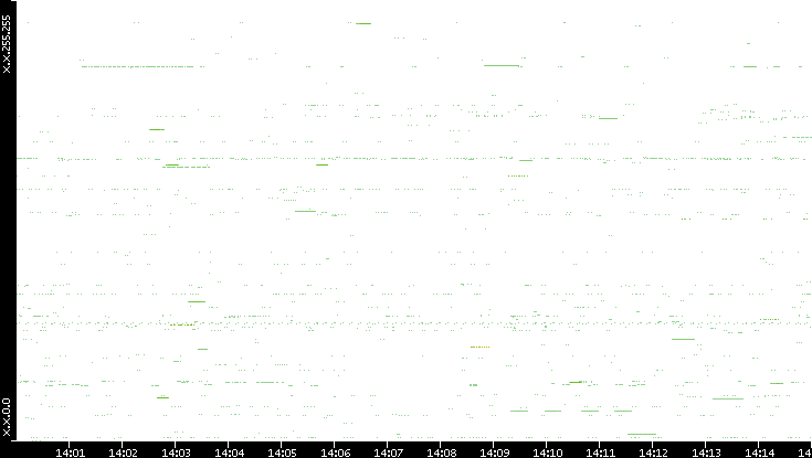 Src. IP vs. Time