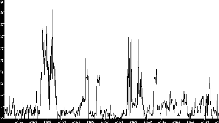Throughput vs. Time