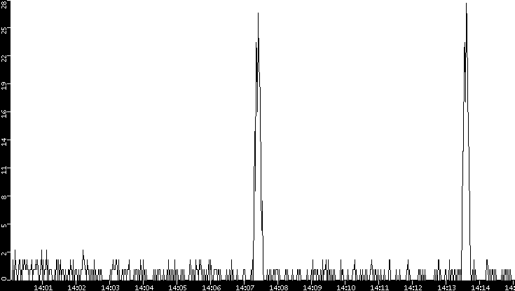 Throughput vs. Time