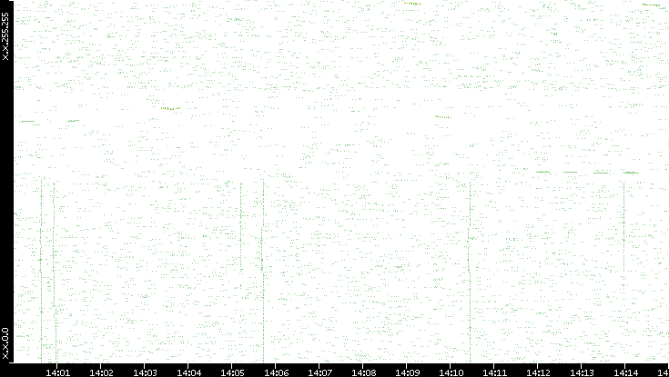 Dest. IP vs. Time