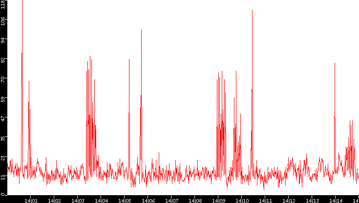 Nb. of Packets vs. Time