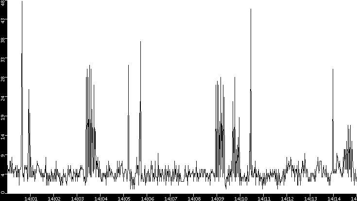 Throughput vs. Time