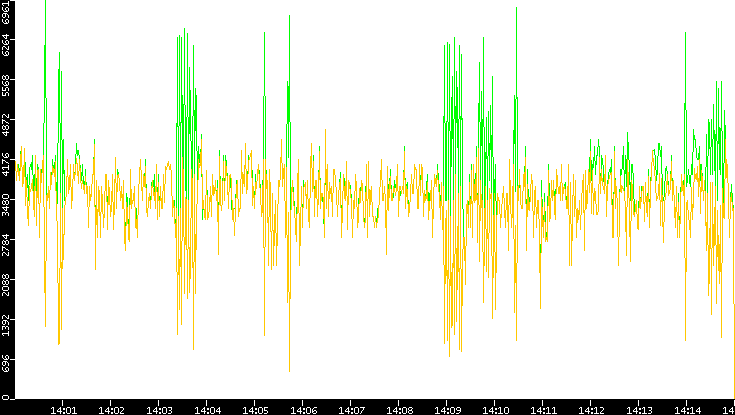 Entropy of Port vs. Time
