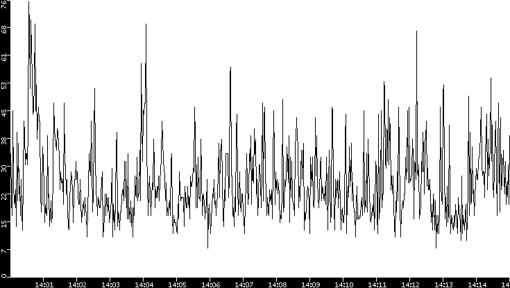 Throughput vs. Time