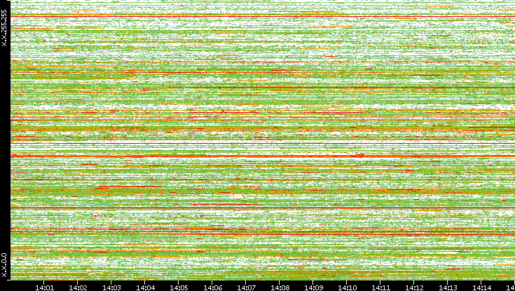Dest. IP vs. Time
