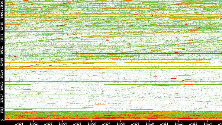 Dest. Port vs. Time