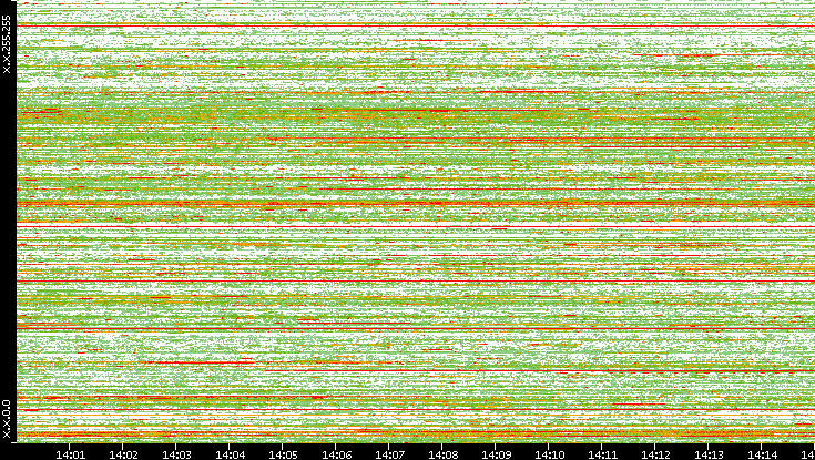 Src. IP vs. Time