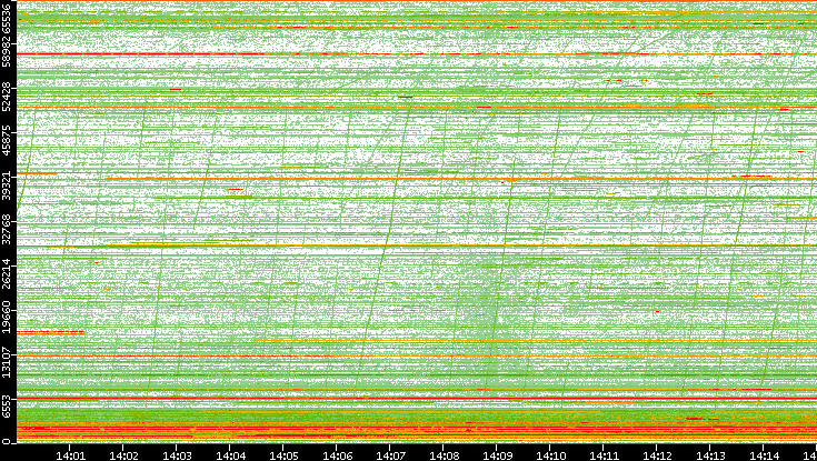 Dest. Port vs. Time